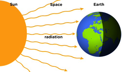 How does heat travel from the sun to the earth?