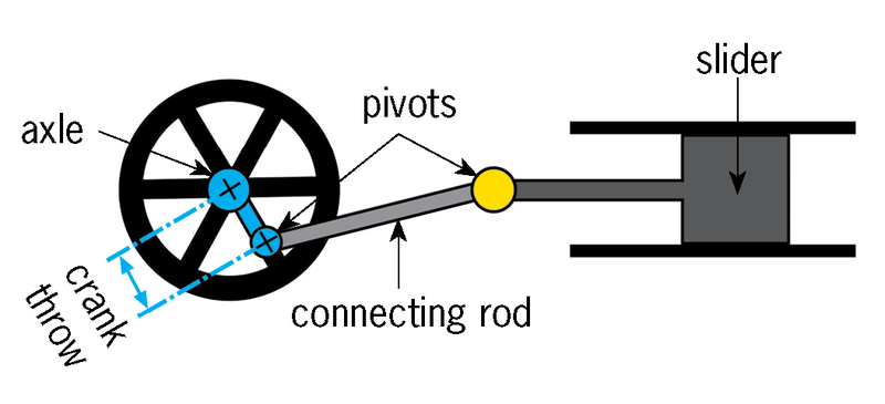 Resultado de imagen de parts of a crank and rod mechanism